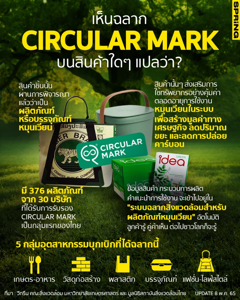 CIRCULAR MARK ฉลากสิ่งแวดล้อมมาใหม่ เห็นปุ๊บรู้ปั๊บว่า ผลิตภัณฑ์หมุนเวียน