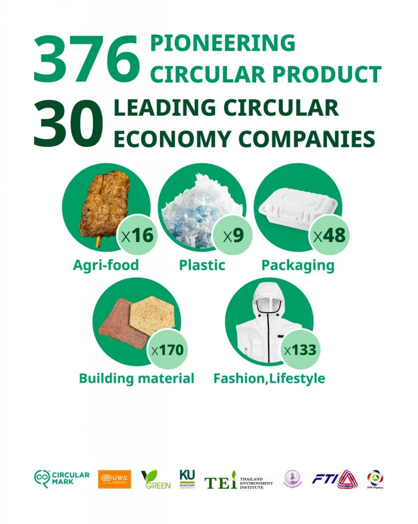 มี 376 ผลิตภัณฑ์ จาก 30 บริษัท ที่ได้รับการรับรอง CIRCULAR MARK เป็นกลุ่มแรกของไทย